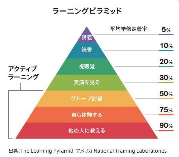 ラーニング・ピラミッド